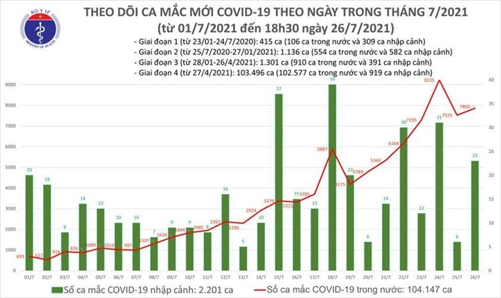 Chiều 26-7, Bộ Y tế công bố thêm 5.174 ca COVID-19