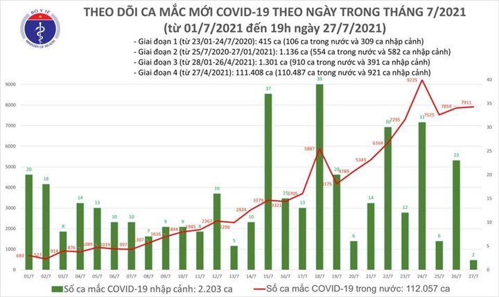 Việt Nam ghi nhận thêm 5.149 ca COVID-19 mới