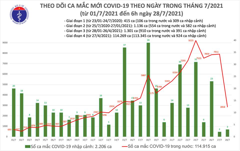 Sáng 28-7, Việt Nam có 2.861 ca mắc mới COVID-19, thêm 258.077 liều vaccine được tiêm