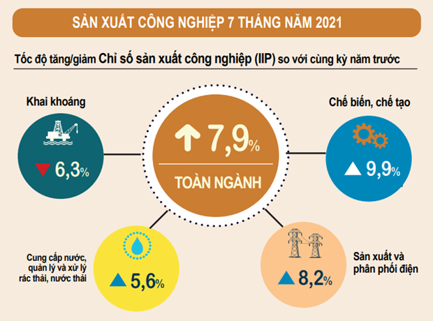 Vì COVID-19, chỉ số sản xuất công nghiệp tháng 7 chỉ tăng 1,8%