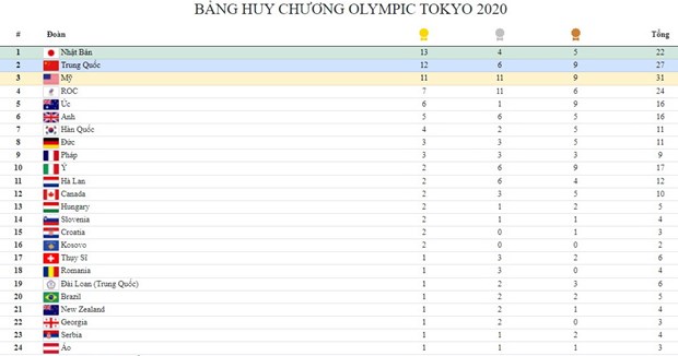 Bảng tổng sắp huy chương Olympic Tokyo: Nhật Bản tiếp tục dẫn đầu