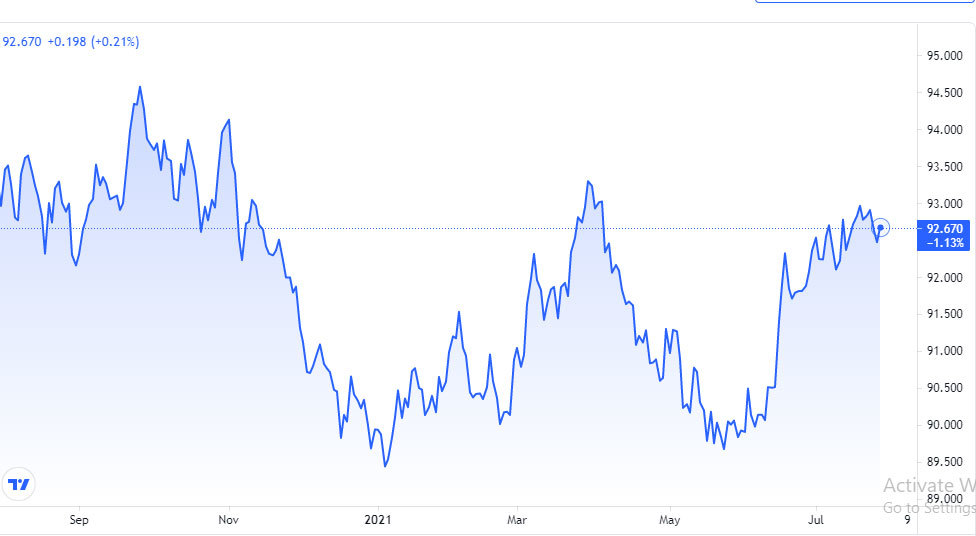 Tỷ giá USD, Euro ngày 29-7: USD bất ngờ tăng nhanh trở lại