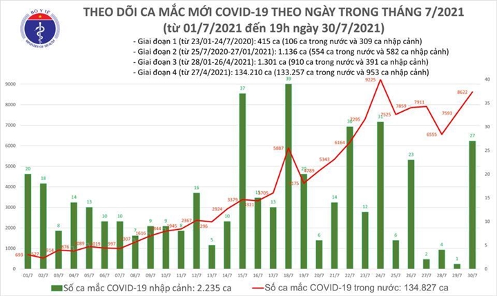 Chiều 30-7, Việt Nam thêm 3.657 ca COVID-19 mới