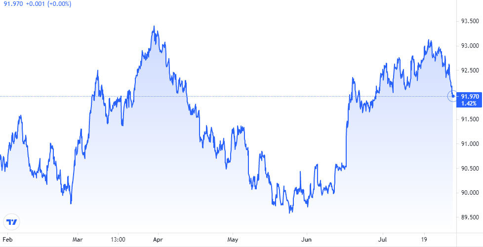 Tỷ giá USD, Euro ngày 30-7: USD giảm nhanh sau tuyên bố từ Fed