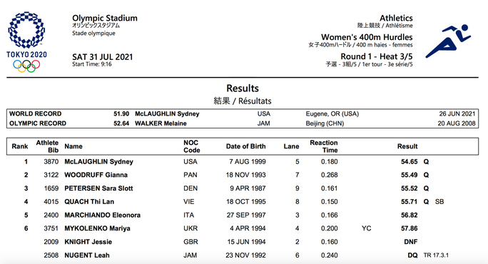 Olympic Tokyo ngày 31-7: Quách Thị Lan giành vé dự bán kết 400m rào nữ