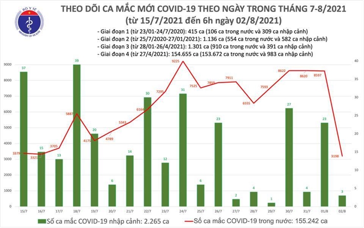 Sáng 2-8, cả nước thêm 3.201 ca COVID-19
