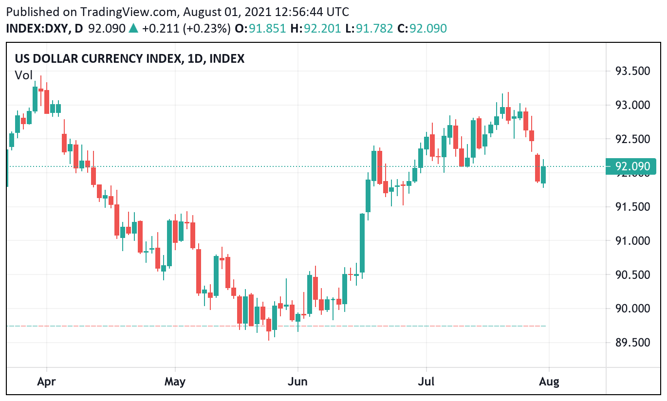 Tỷ giá USD, Euro ngày 2-8: Sức mạnh USD suy giảm