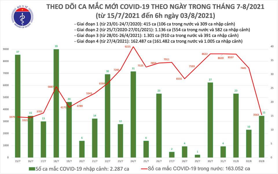 Sáng 3-8, Việt Nam thêm 3.578 ca mắc mới, tổng cộng gần 7 triệu liều vaccine đã được tiêm