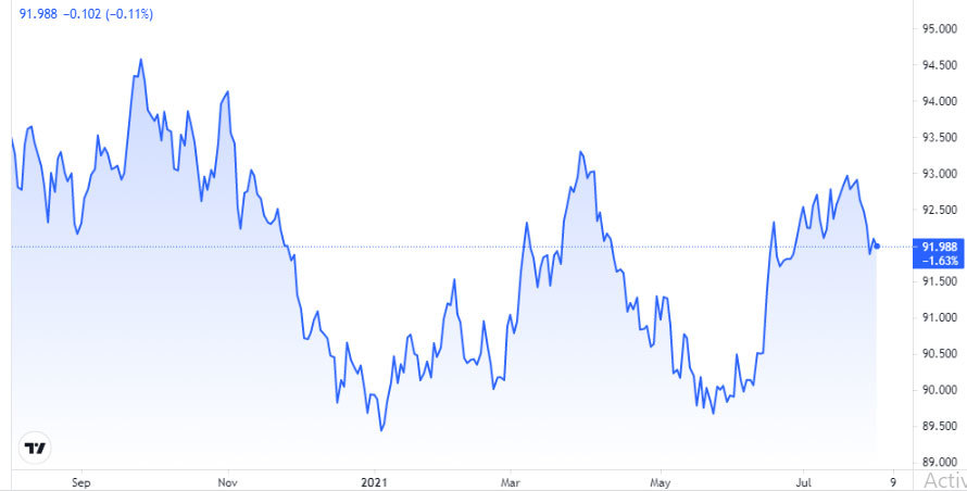 Tỷ giá USD, Euro ngày 3-8: Sự suy yếu của USD