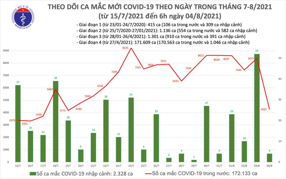 Sáng 4-8: Cả nước ghi nhận 4.271 ca nhiễm COVID-19
