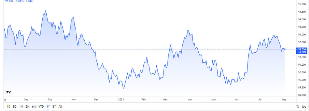 Tỷ giá USD, Euro ngày 4-8: USD yếu, Bảng Anh tăng mạnh