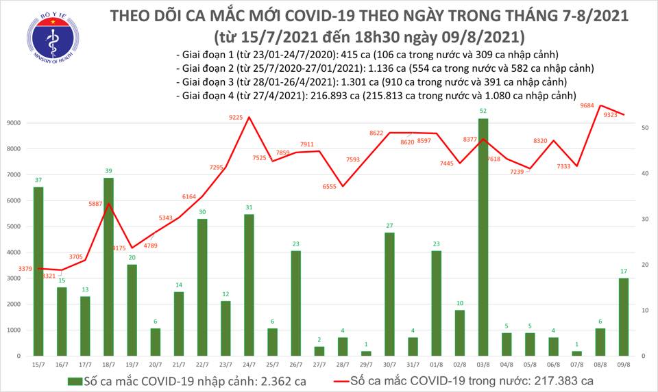 Chiều 9-8, Việt Nam có 4.185 ca mắc mới COVID-19, tổng cộng đã điều trị khỏi 75.920 ca
