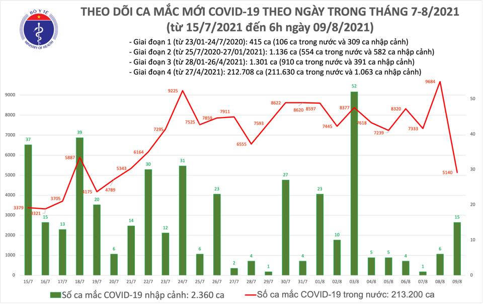 Sáng 9-8, Việt Nam có 5.155 ca mắc mới COVID-19, tổng số vaccine đã tiêm đạt trên 9,4 triệu liều