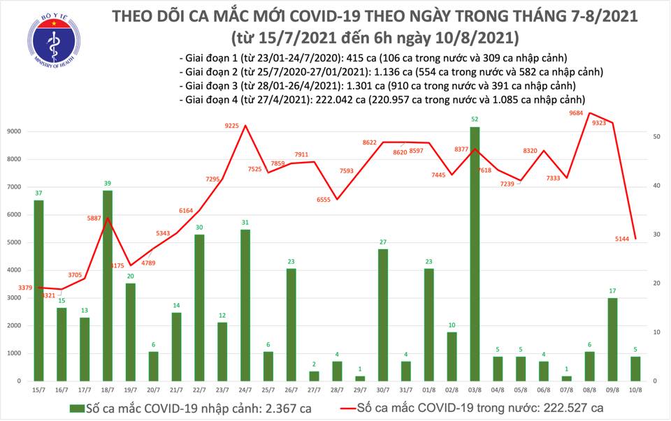Sáng 10-8, Việt Nam công bố 5.149 ca nhiễm mới, thêm 599.941 liều vaccine được tiêm