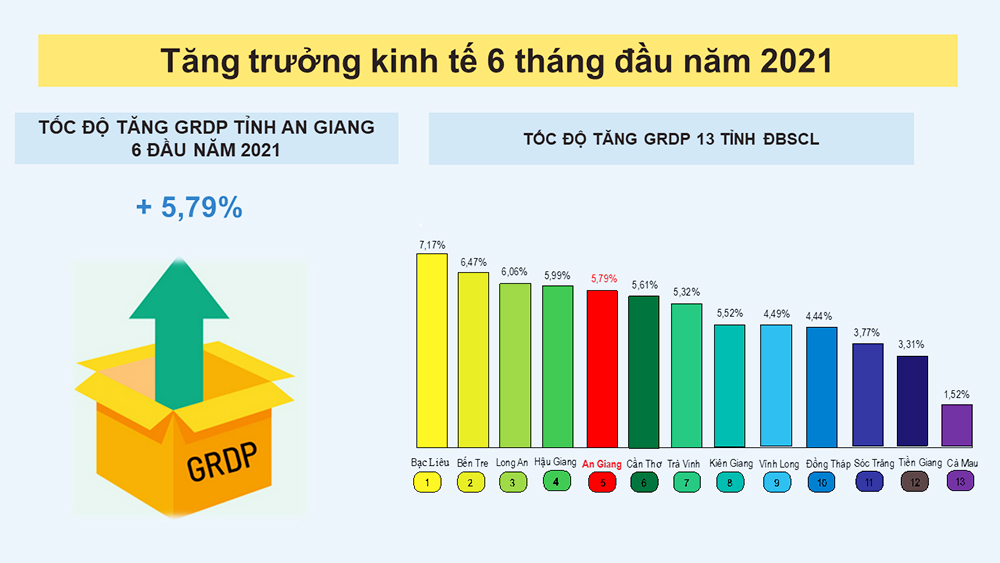 Bất động sản An Giang sẽ sớm phục hồi sau khi COVID-19 được kiểm soát