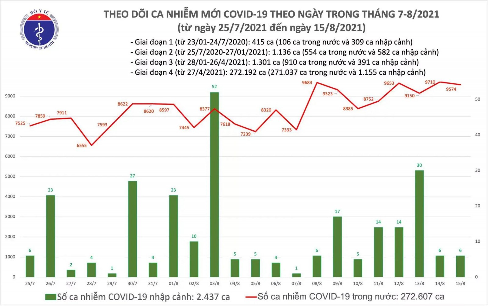 Ngày 15-8, cả nước thêm 9.580 ca COVID-19 mới, TP.HCM và Bình Dương nhiều nhất