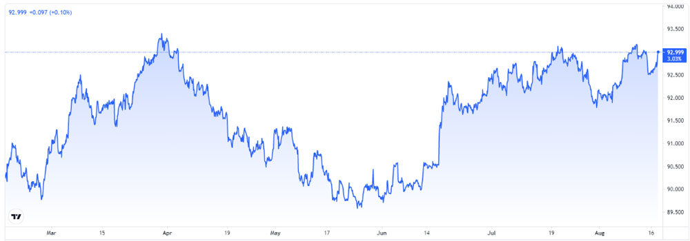 Tỷ giá USD, Euro ngày 18-8: Vàng được đà, USD mất giá