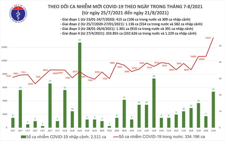 Ngày 21-8, cả nước thêm 11.321 ca COVID-19, hơn 7.000 người khỏi bệnh