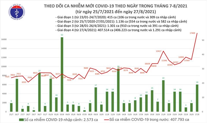 Ngày 27-8, Việt Nam thêm 12.920 ca COVID-19, tăng 1.332 người
