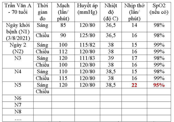 Bệnh nhân COVID-19 thường trở nặng vào giai đoạn nào?