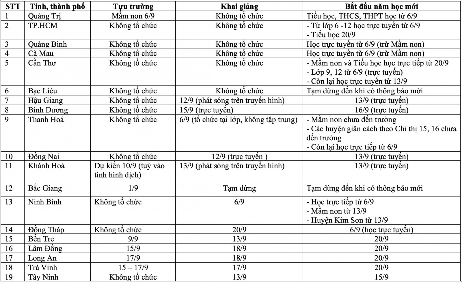 19 địa phương không tổ chức khai giảng vào ngày 5-9