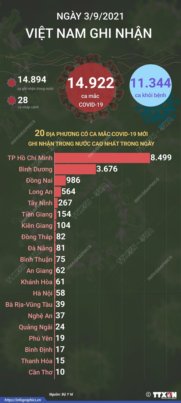 20 tỉnh thành có số ca mắc mới COVID-19 cao nhất trong ngày 3-9