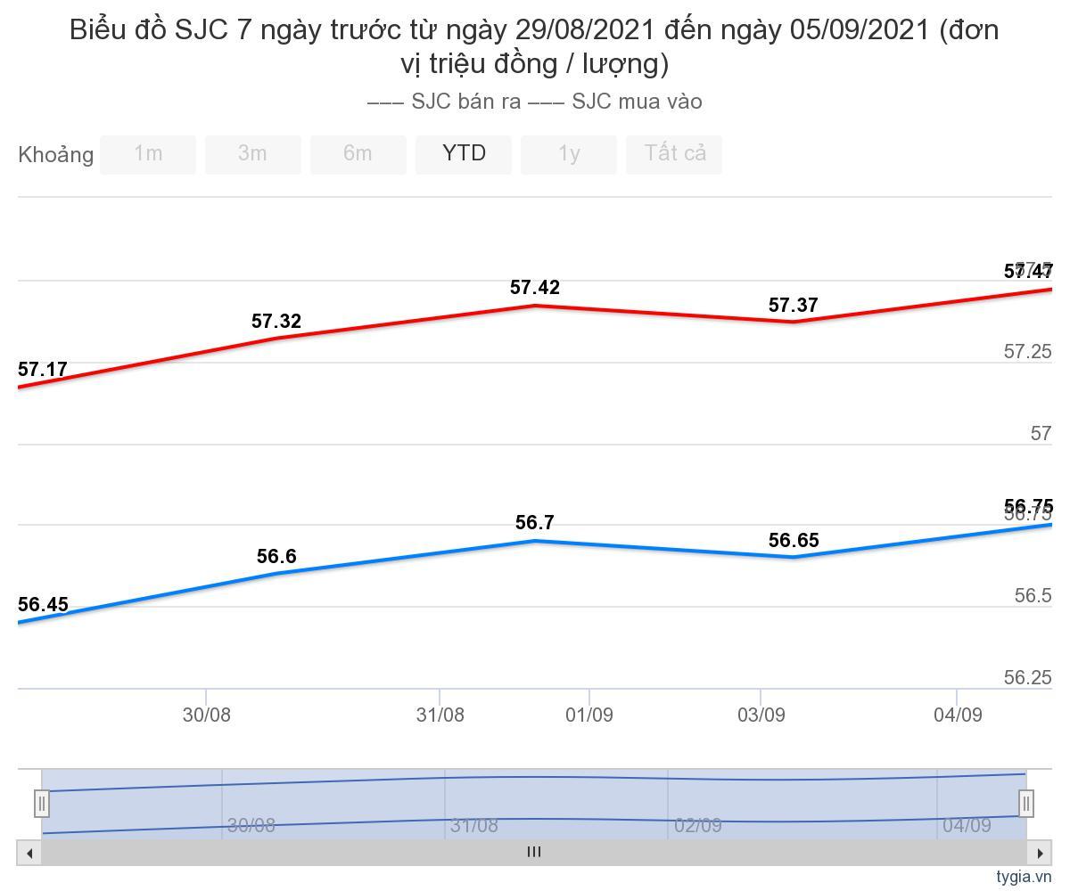 Giá vàng hôm nay 6-9: Lạc quan hướng tới 1.900 USD/ounce