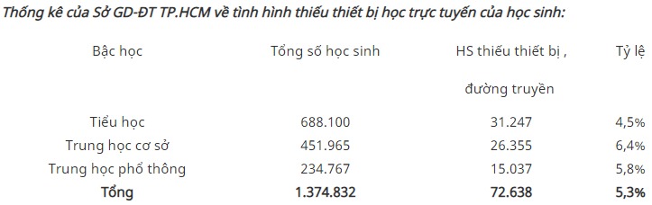 Đề xuất hỗ trợ mua trả góp thiết bị cho học sinh học online