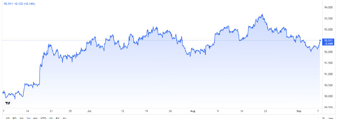Tỷ giá USD, Euro ngày 8-9: USD hồi phục từ đáy 1 tháng