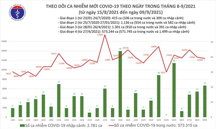 Ngày 9-9, cả nước thêm 12.420 ca COVID-19, TP.HCM giảm, Bình Dương tăng