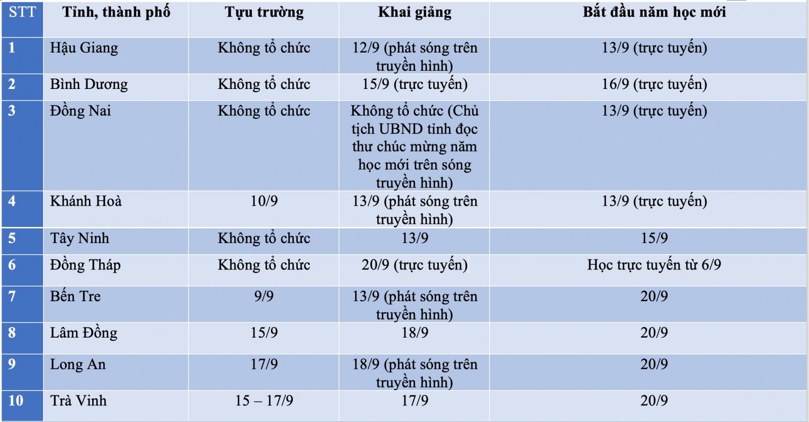 10 địa phương khai giảng muộn năm học 2021 - 2022