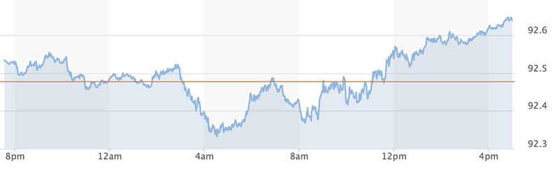 Tỷ giá USD, Euro ngày 13-9: Kinh tế đuối sức, USD tăng giá