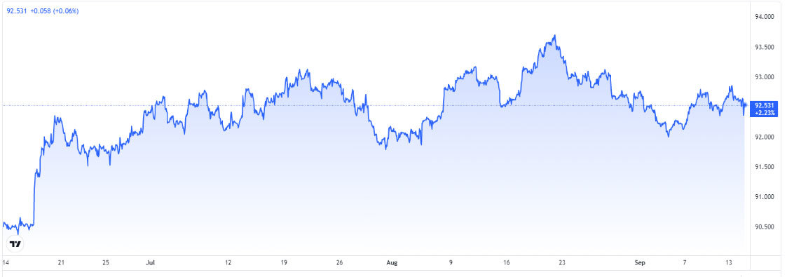 Tỷ giá USD, Euro ngày 15-9: USD trồi sụt không định hướng