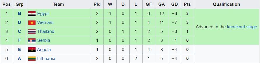 Điều kiện để ĐT Việt Nam đi tiếp ở Futsal World Cup 2021