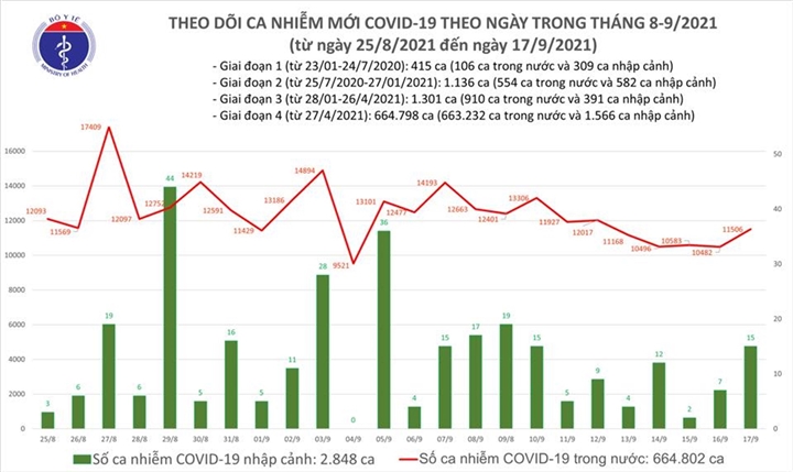 Ngày 17-9, Việt Nam có 11.521 ca COVID-19, tăng hơn 1.000 ca so với hôm qua