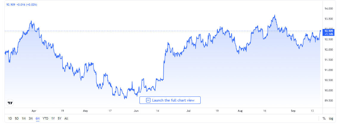 Tỷ giá USD, Euro ngày 17-9: Dấu hiệu khả quan, USD hồi phục nhanh