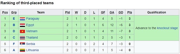 Futsal World Cup: Xác định 9 đội vào vòng 1/8, Việt Nam sáng cửa