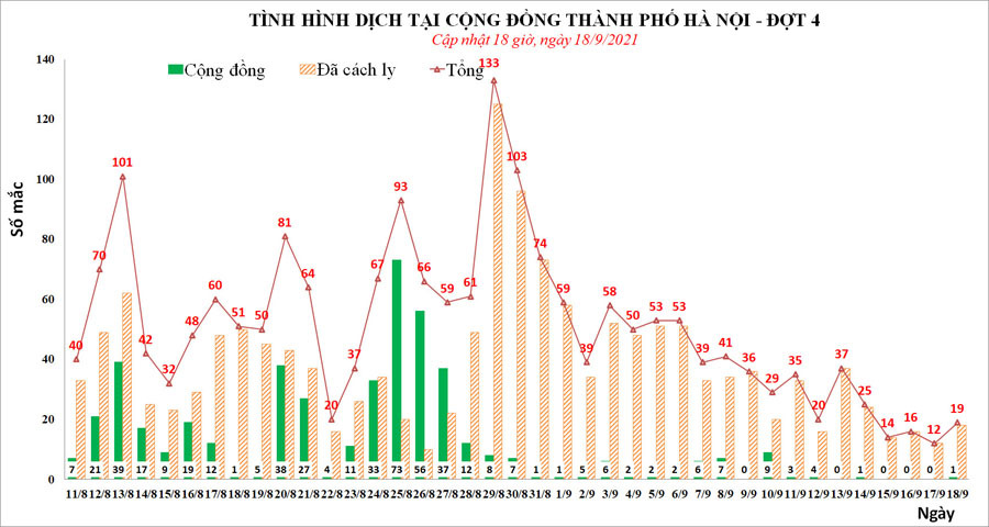 Ngày 18-9 cả nước thêm 9.373 ca COVID-19, TP.HCM và Bình Dương giảm mạnh