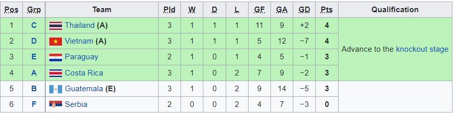 Futsal Việt Nam lập kỳ tích ở FIFA Futsal World Cup