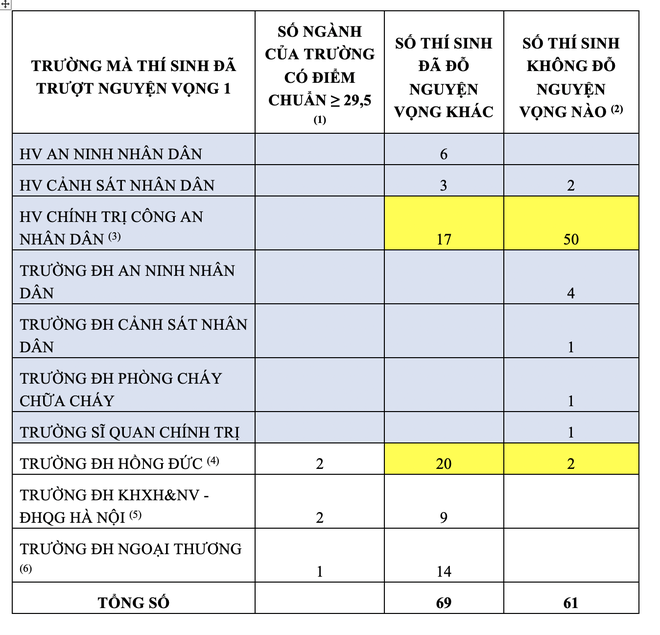 29,5 điểm vẫn trượt đại học: Xót xa cho thí sinh!