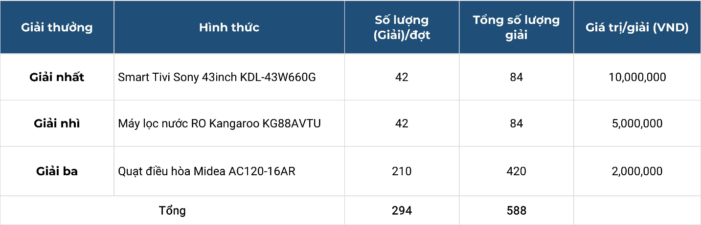 "Giao dịch online, ngập tràn ưu đãi" tại các chi nhánh BIDV Đồng bằng sông Cửu Long
