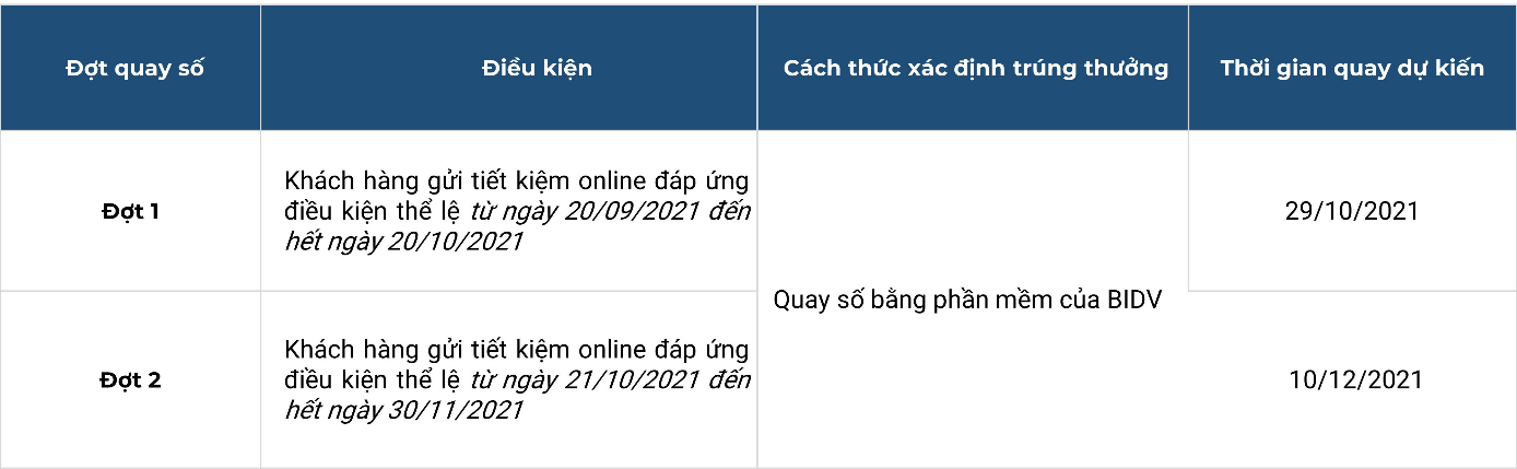 "Giao dịch online, ngập tràn ưu đãi" tại các chi nhánh BIDV Đồng bằng sông Cửu Long