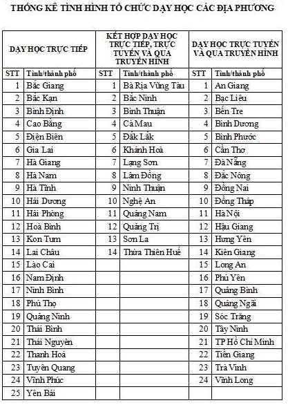 24 tỉnh, thành dạy học trực tuyến và qua truyền hình