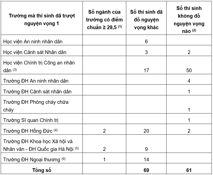 Nhiều ĐH lớn sẽ xét tuyển bổ sung những thí sinh đạt điểm cao