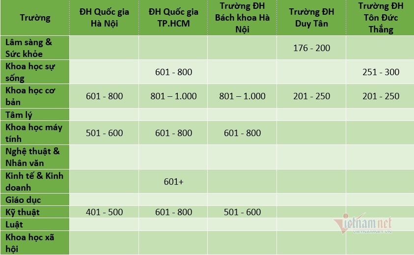 Trường đại học duy nhất ở Việt Nam có lĩnh vực lọt top 200 thế giới