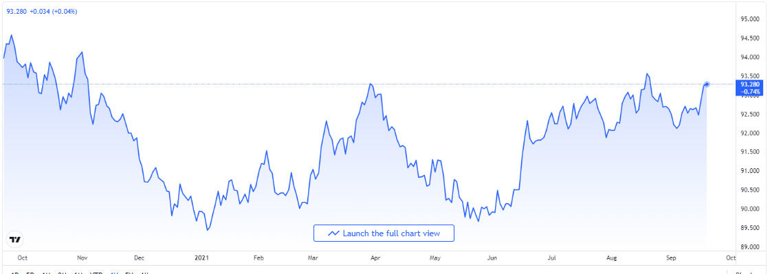 Tỷ giá USD, Euro ngày 21-9: Hưởng lợi kép, USD tăng mạnh