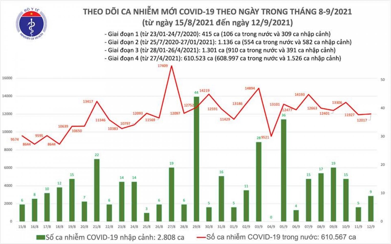 Thêm 11.527 ca COVID-19 mới, chủ yếu tại TP.HCM và Bình Dương