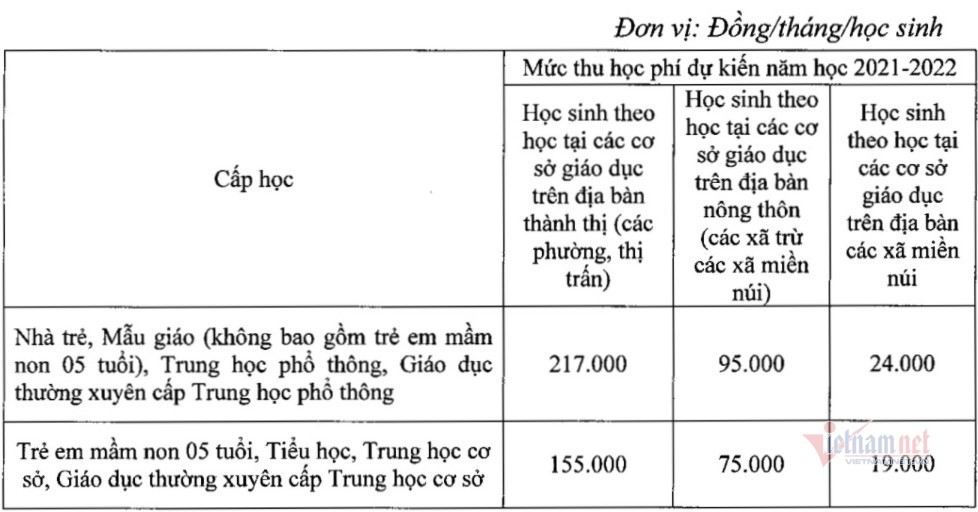 Hà Nội: Đề xuất thu học phí online bằng 75% học phí trực tiếp