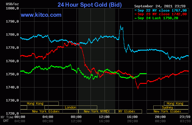 Giá vàng hôm nay 27-9: Khó trụ vững ở mốc 1.750 USD/ounce