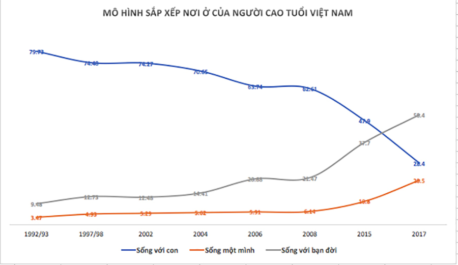 Thế hệ người cao tuổi không sống cùng con cháu